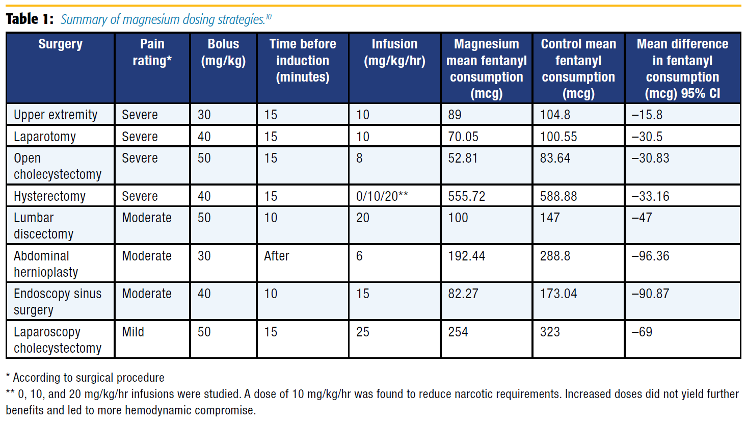 Table 1. Summary of magnesium dosing strategies
