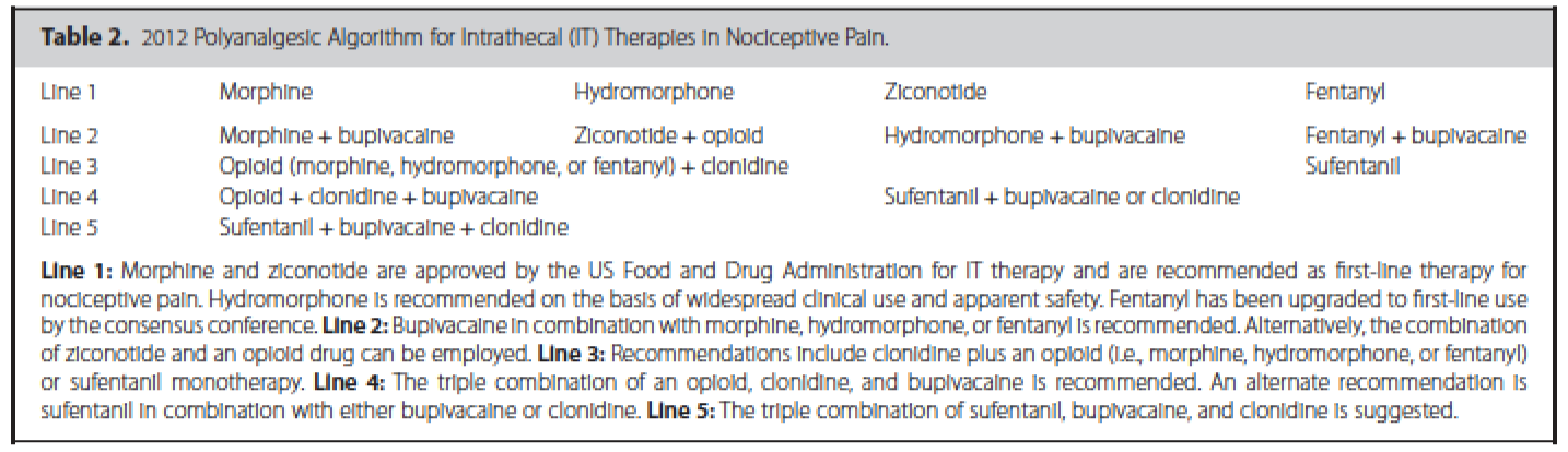 intrathecal_dosing_and_medication_selection_actT2