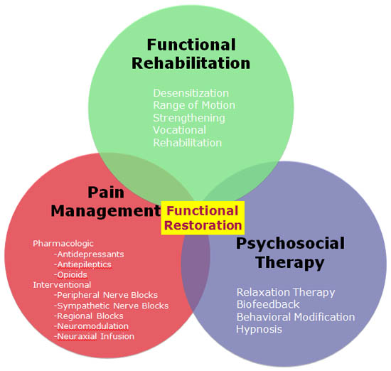complex-regional-pain-syndrome-therapeutic-goals-and-strategies