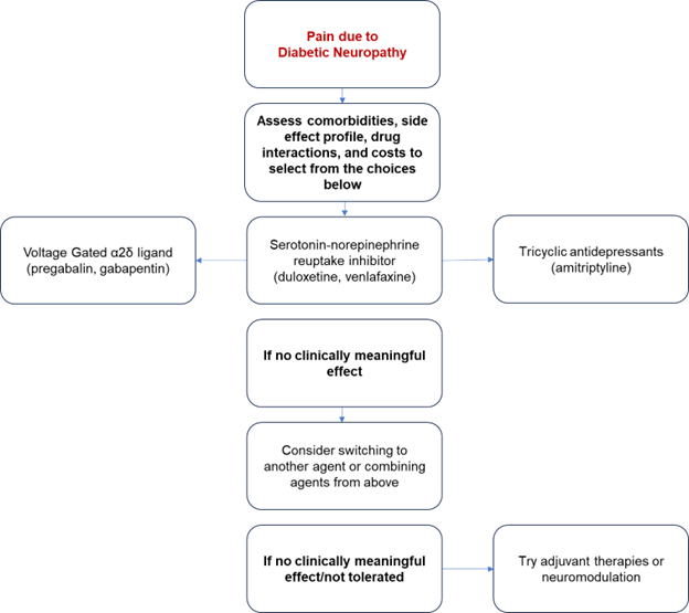 Diabetic Neuropathy A ProblemBased Learning Discussion
