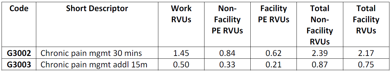 Figure showing codes, work RVUs, non-facility PE RVUs, facility PE RVUs, total non-facility RVUs