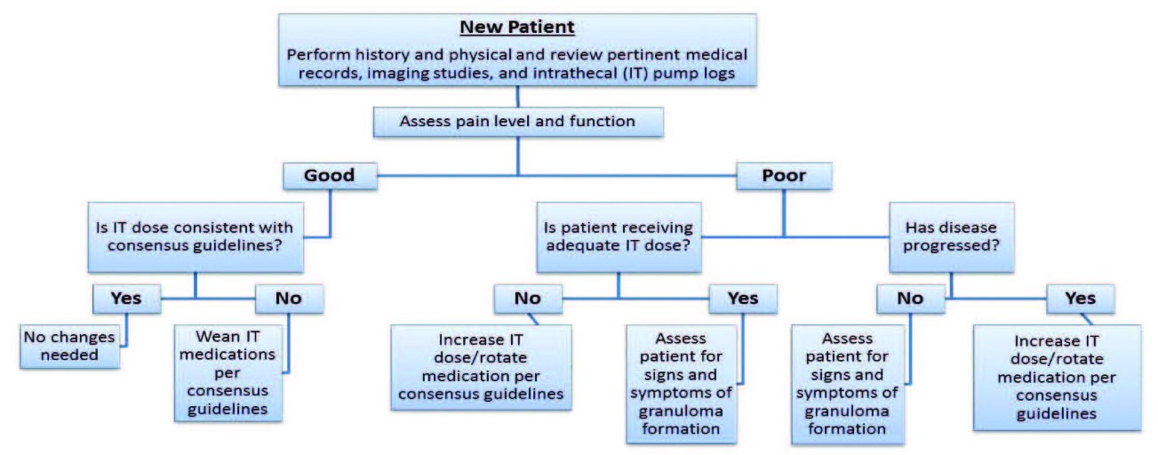 Figure 1.  Flow chart to aid clinicians in assessing an “inherited” pump patient 