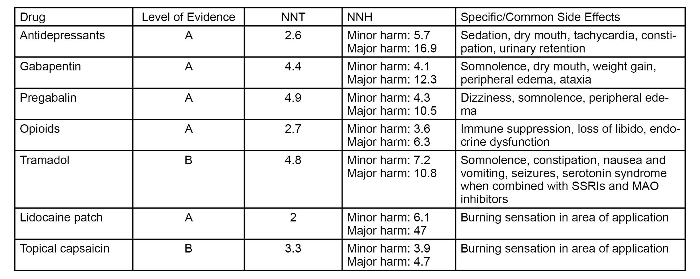 Table 2. Level of Evidence, Numbers-Needed-to Treat, Numbers-Needed to Harm, and Side Effects of Selected Drugs for Postherpetic Neuralgia