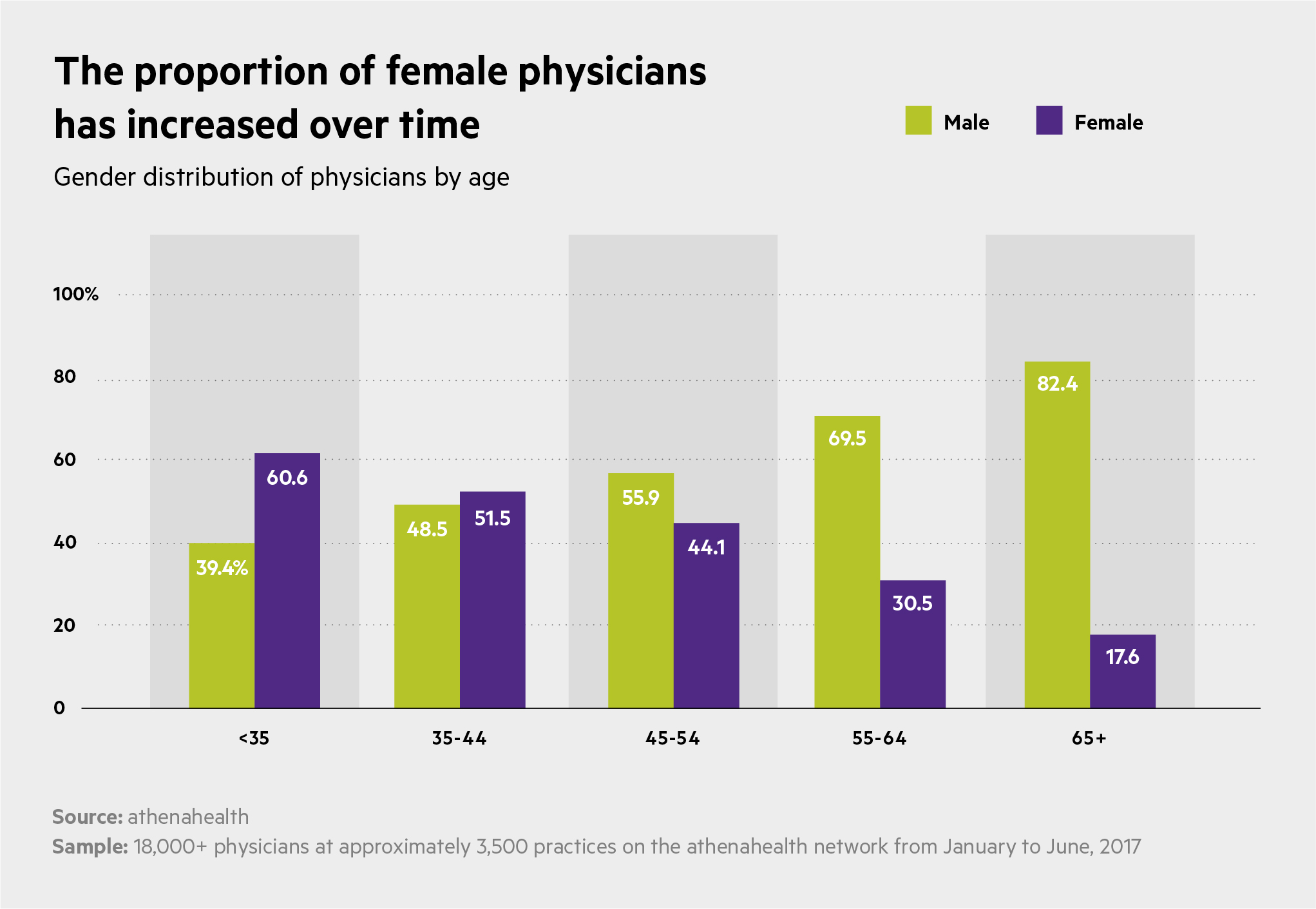 The proportion of female physicians has increased over time