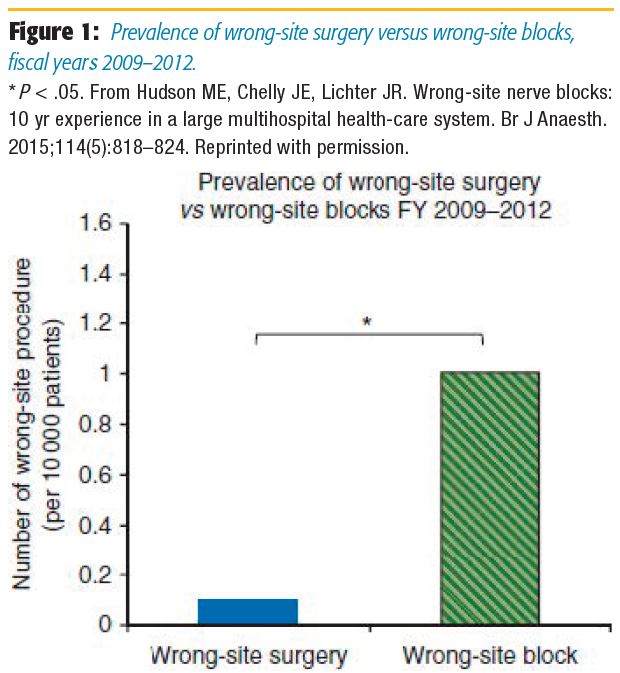 Prevelance of wrong-site surgery
