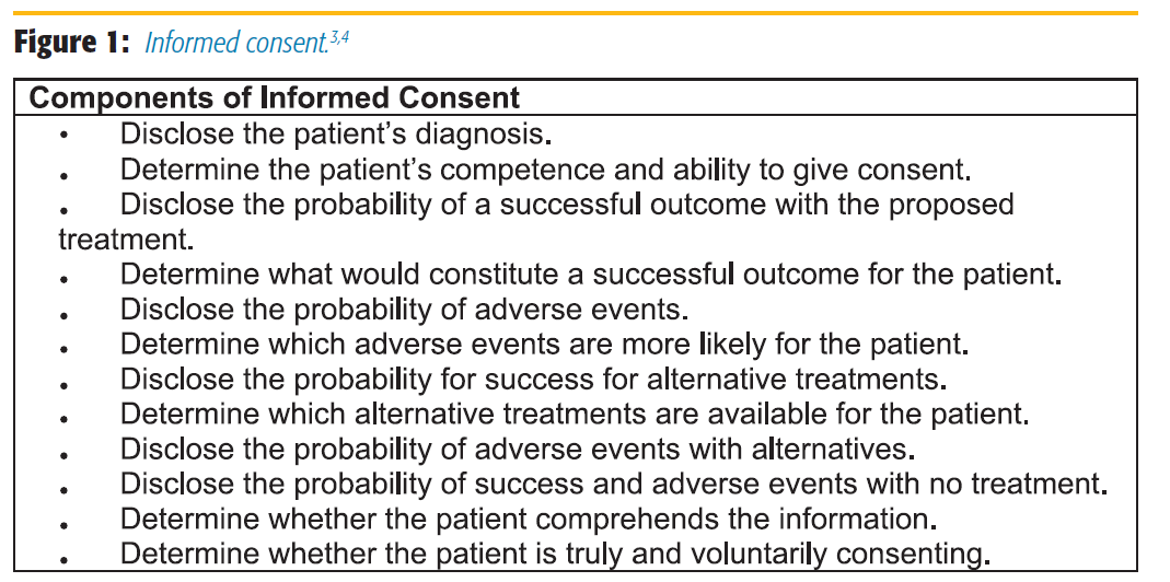 Figure 1. Components of Informed Consent