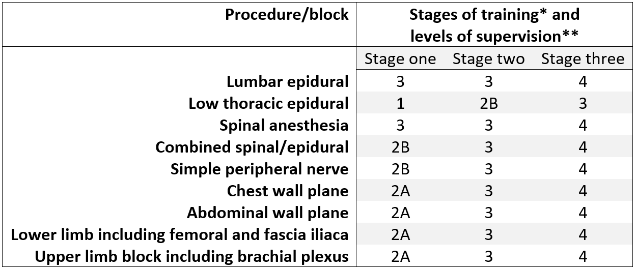 Stages of training and expected levels of supervision of anesthesiology trainees by consultants in the United Kingdom curriculum. 