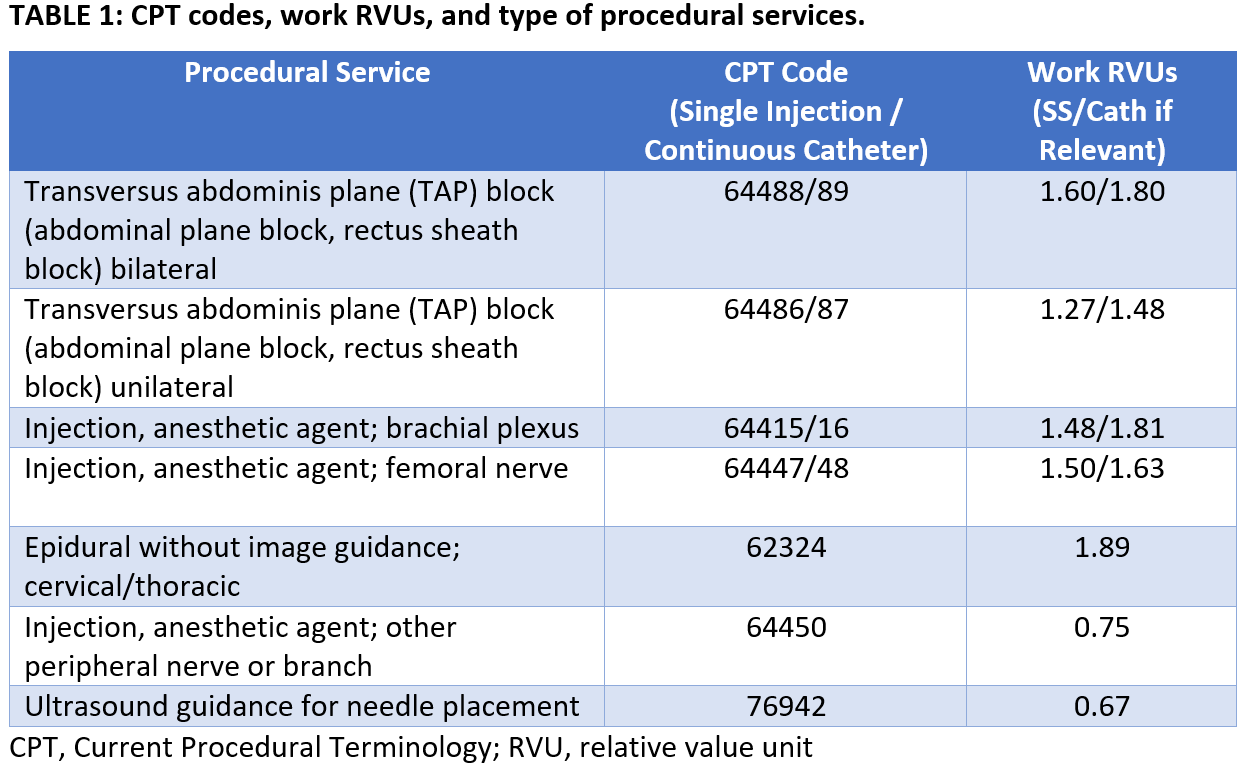 CPT codes, work RVUs, and type of procedural services.