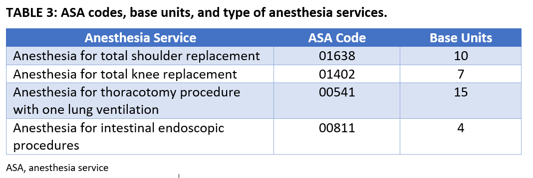 ASA codes, base units, and type of anesthesia services