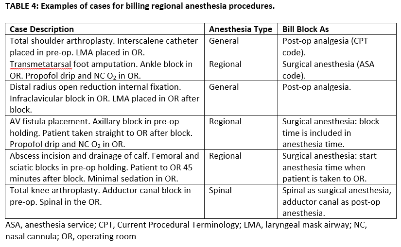 Examples of cases for billing regional anesthesia procedures
