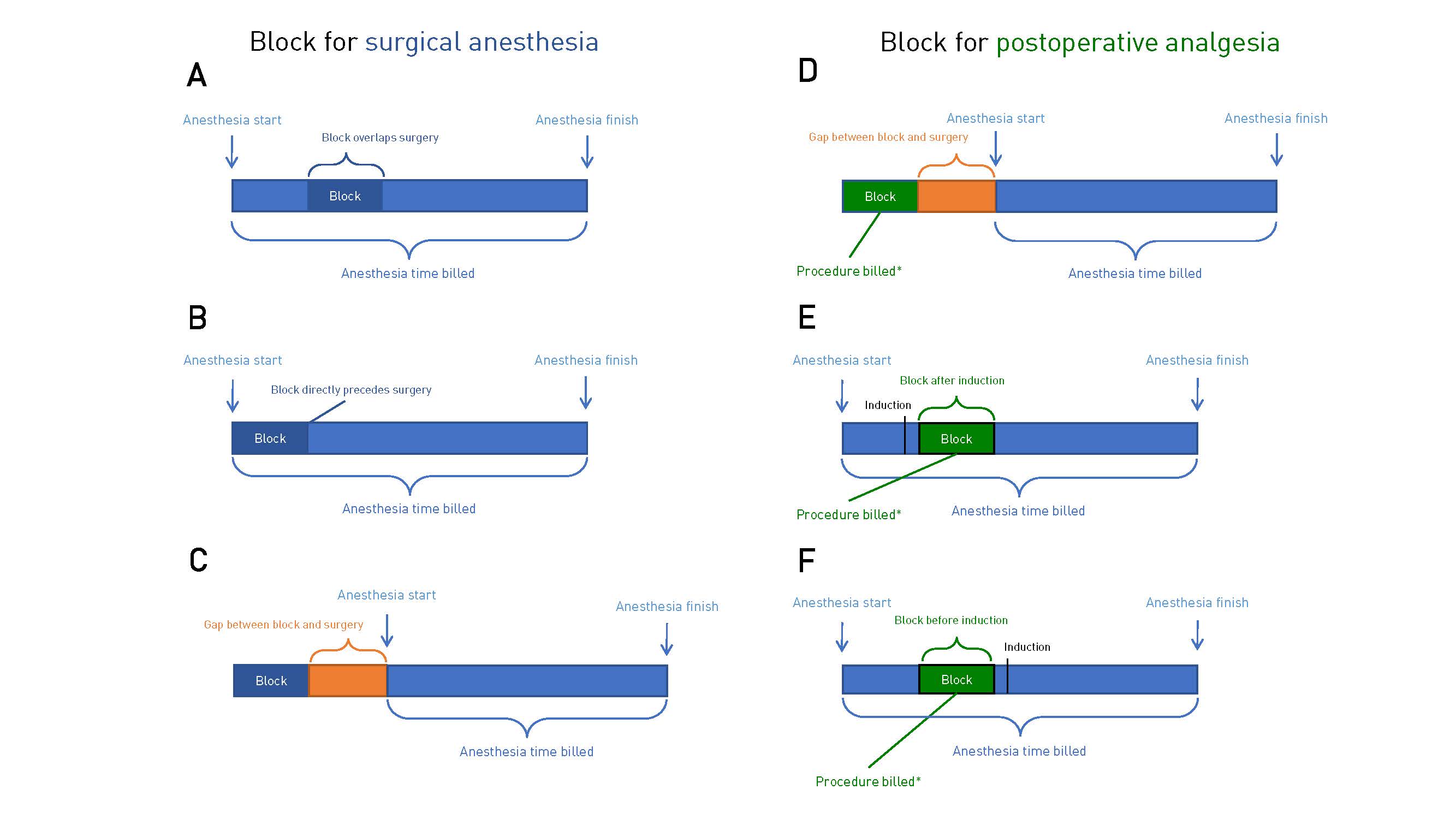 Figure 1. Blocks for surgical anesthesia vs postoperative analgesia