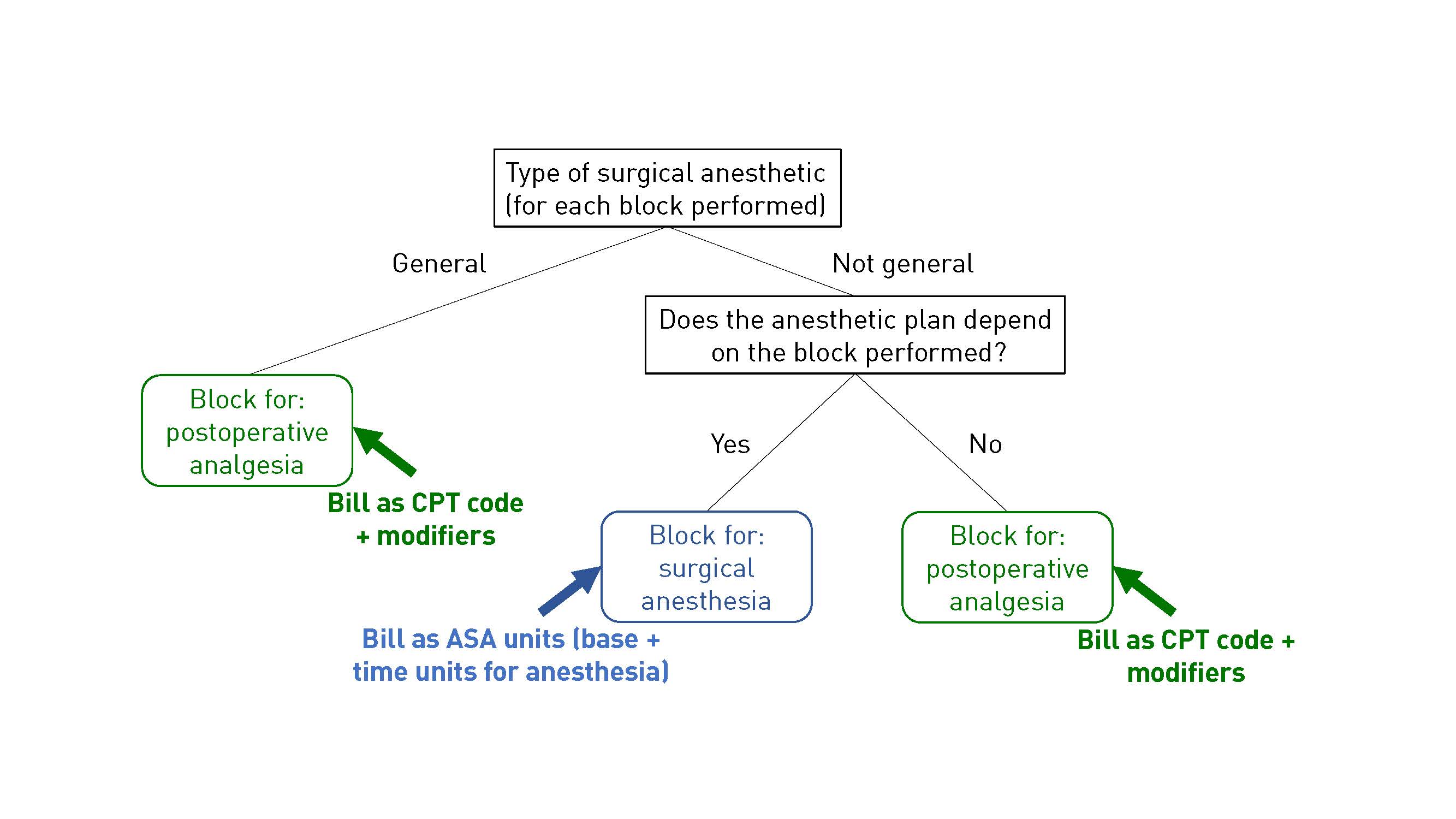 Timing considerations for billing