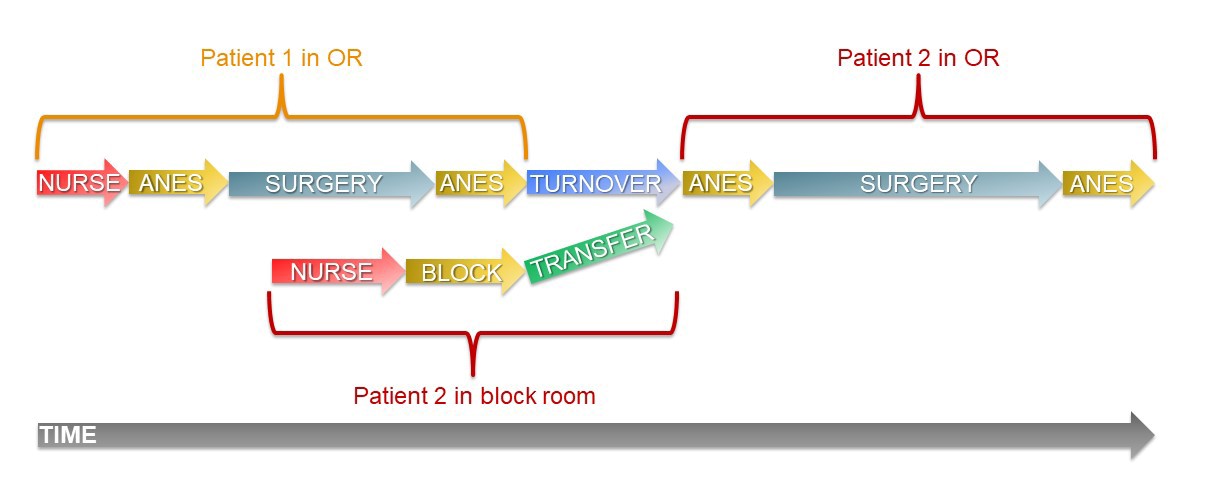 Figure 1a: Parallel processing for patients who have both regional and general anesthesia.