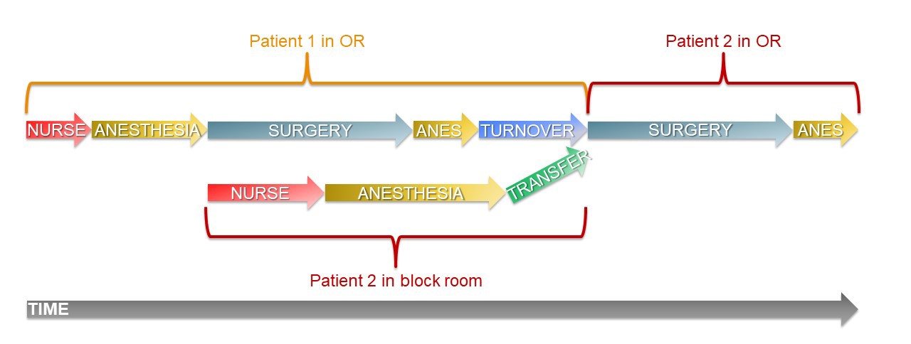 Figure 1b: Parallel processing for patients who have only surgical nerve block.