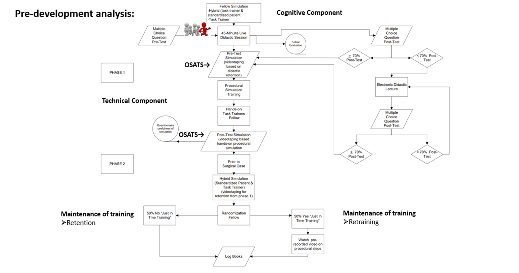 Flow-chart implementation of simulation-based training