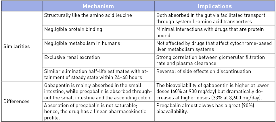 Similarities and Differences Between Gabapentin and Pregabalin Pharmacokinetics