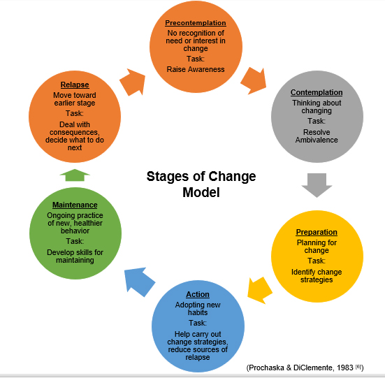 Stages of Change Model