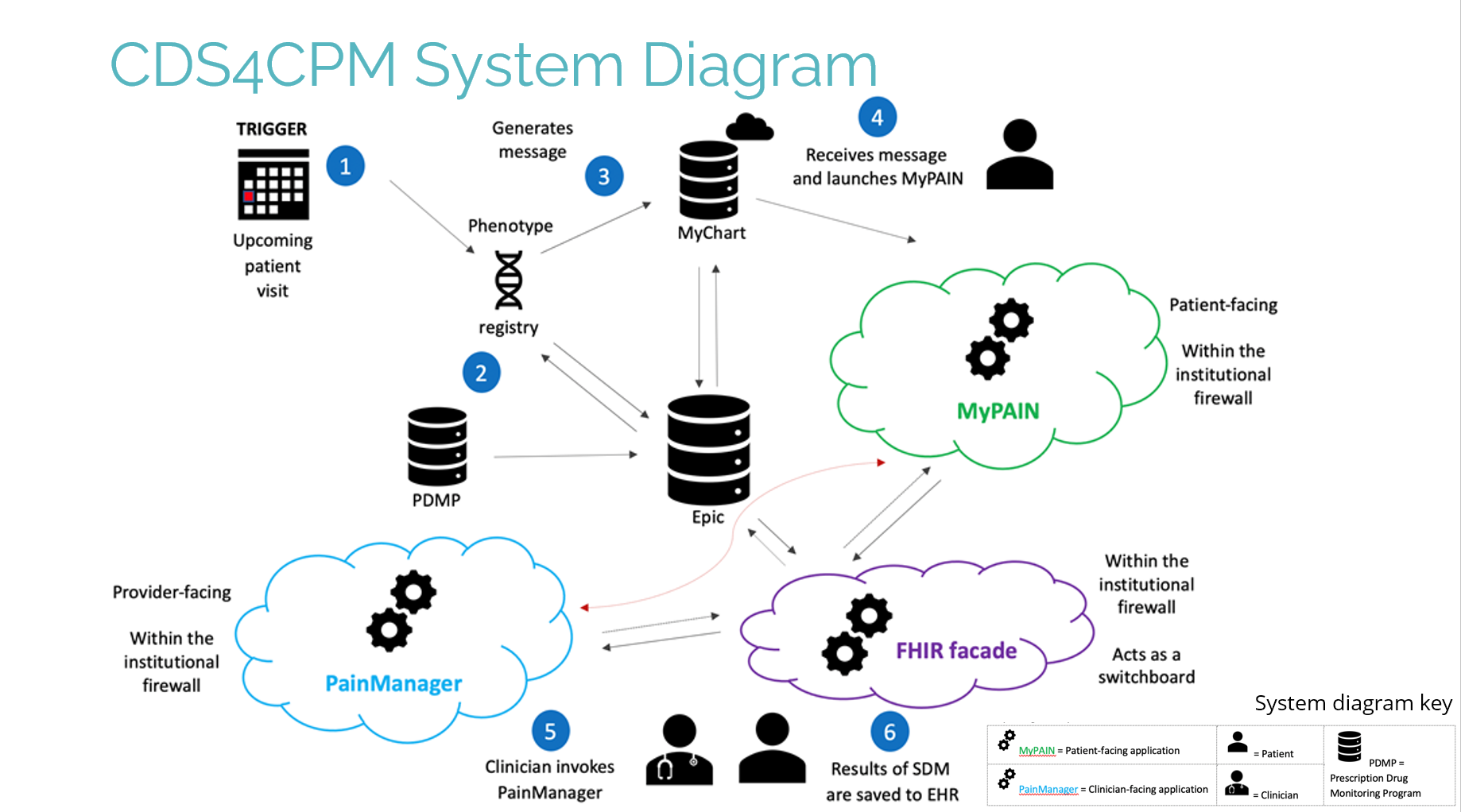 CDS4CPM System Diagram