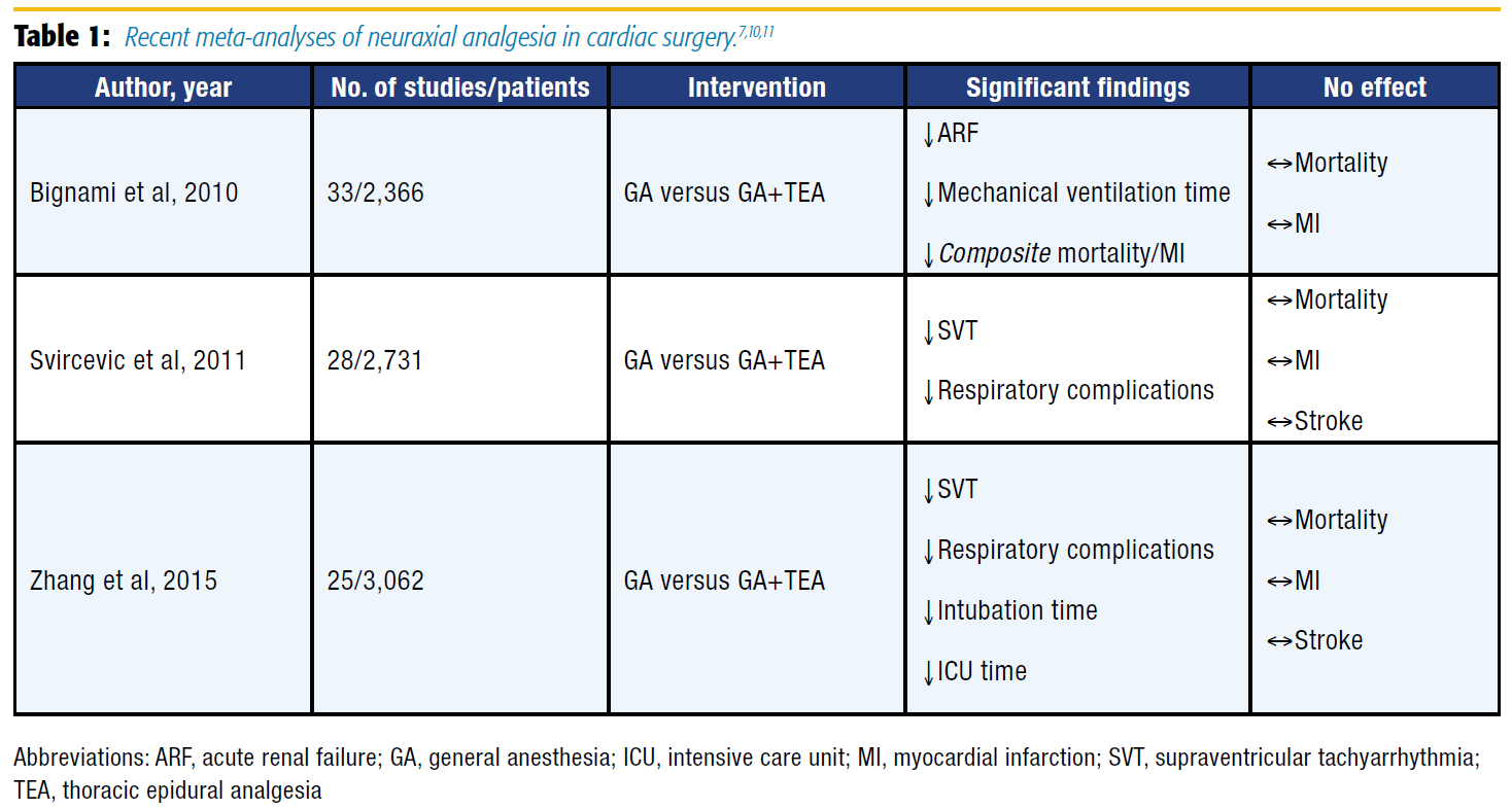 Table 1. Recent meta-analysis of neuraxial analgesia in cardiac surgery