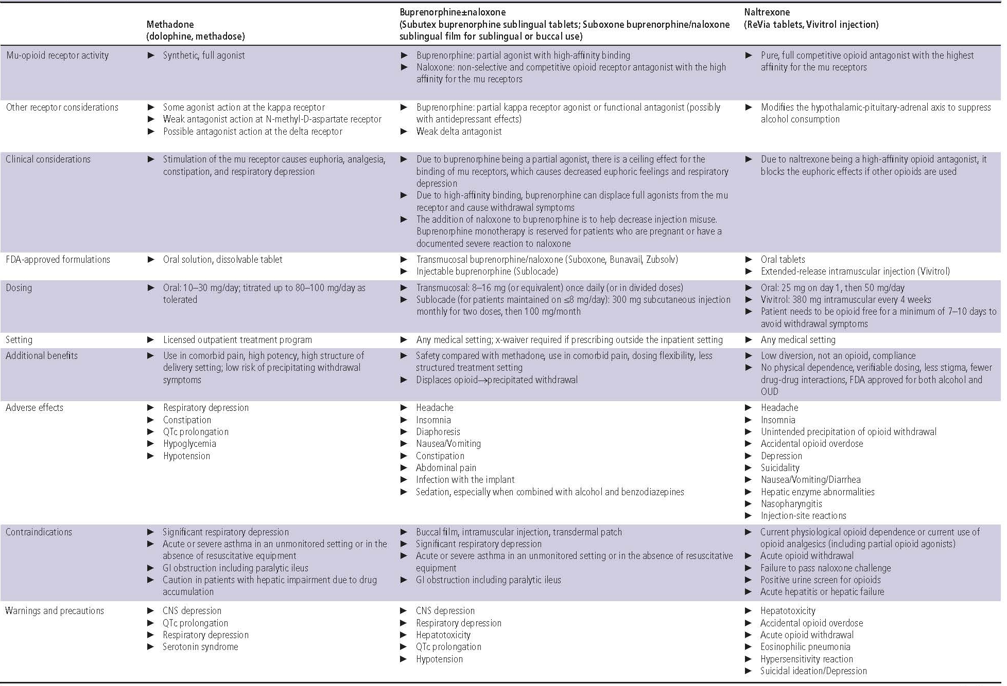 Table 1 Opioid use disorder medications