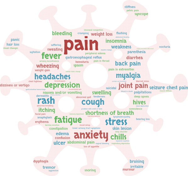 Word cloud representing the top symptoms of post-acute sequelae of COVID
